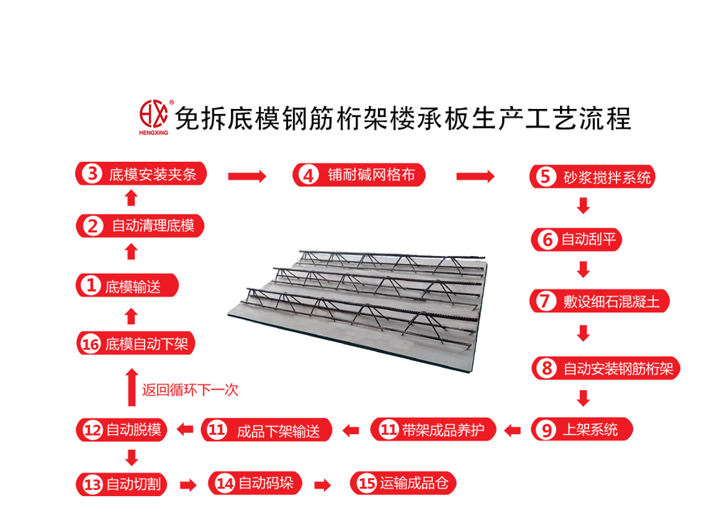 樓承板生產(chǎn)工藝